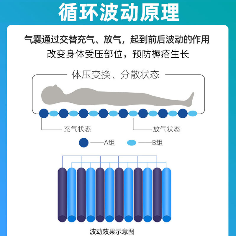 防褥瘡氣床墊哪種好、褥瘡的護(hù)理方法？